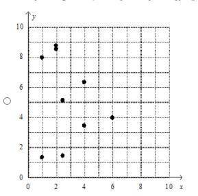 Which scatter plot represents the given data?

x | 1 | 1 | 2 | 2 | 2.5 | 2.5 | 4 | 4 | 6 |y | 3.9