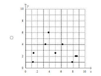 Which scatter plot represents the given data?

x | 1 | 1 | 2 | 2 | 2.5 | 2.5 | 4 | 4 | 6 |y | 3.9