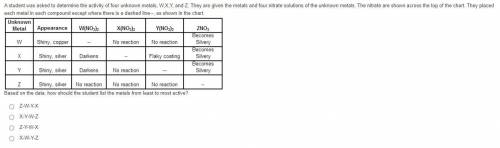 A student was asked to determine the activity of four unknown metals, W,X,Y, and Z. They are given