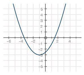 Use the graph below for this question:

graph of parabola going through negative 1, 7 and negative