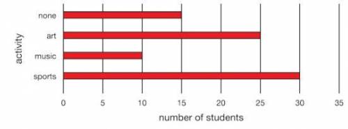 If the middle school had 2,000 students, how many students out of the total student population woul