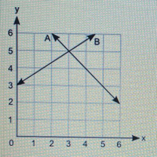 (08.01 MC)

The graph shows two lines, A and B.
Part A: How many solutions does the pair of equati
