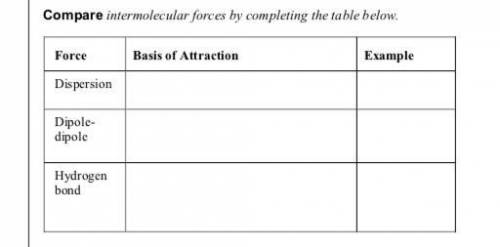 Please help Compare intermolecular forces by completing the table below. Click on the pic