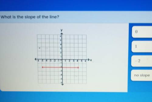 PLEASE PLEASE HELP

what is the slope of the line A. 0B. 1 C. -2 D. no slope ​