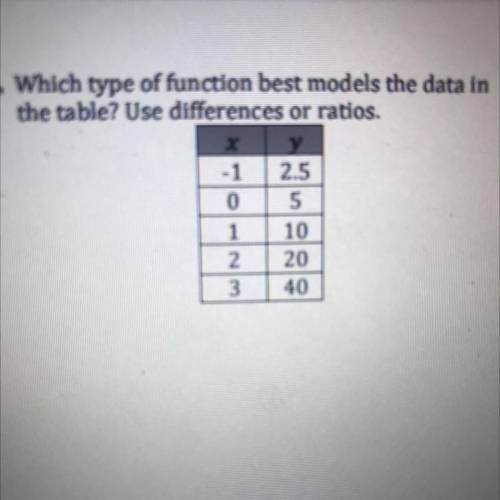 Which type of function best models the data in the table? Use differences or ratios. Please explain