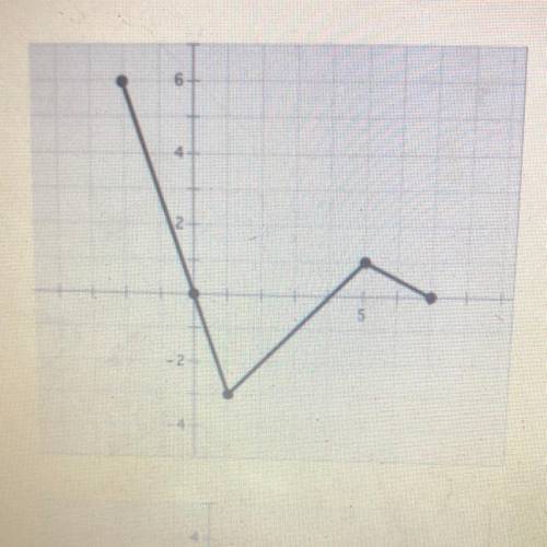 For each graph, write the interval(s) where f(x) is positive and the interval(s) where it is

nega
