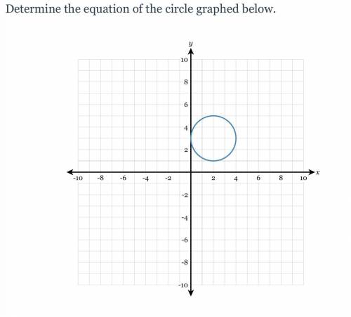 Determine the equation of the circle