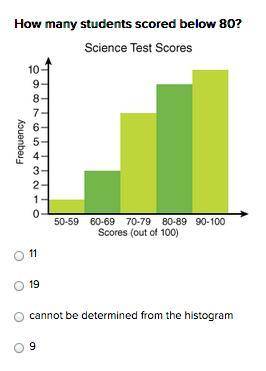 How many students scored below 80?

11
19
cannot be determined from the histogram
9