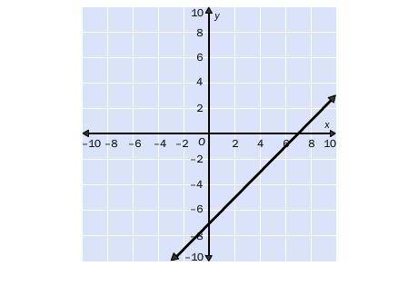 1.

Match the graph with its equation.
A. 7x + 7y = 49
B. –7x + 7y = –49
C. 7x – 7y = –49
D. 7x +