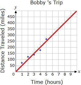 The graph below shows a line of best fit for the distance Bobby drove each hour of a road trip. The