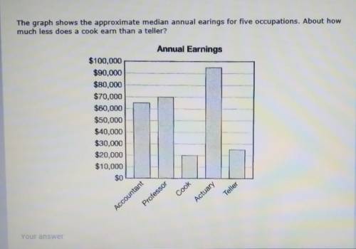The graph shows the approximate median annual earings for five occupations. About how much less doe