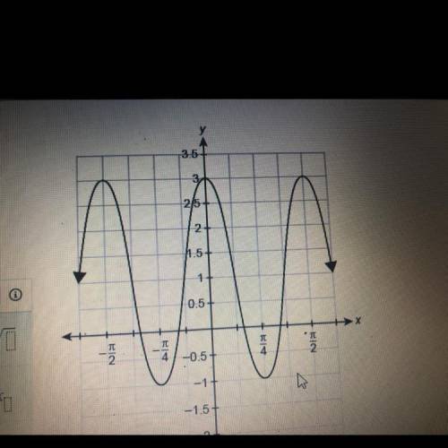 What is the period of the function f(x) shown in the graph Enter your answer in the box