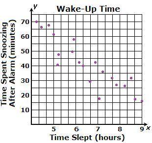 Which of the following best describes the relationship between the amount of time spent snoozing an