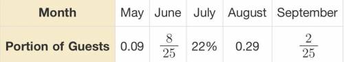 An amusement park is open May through September. The table shows the attendance each month as a por