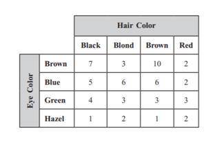The table shows the distribution of eye color and hair color for the 60 students in a chorus.

Wha