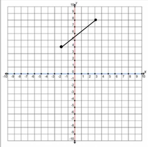 The distance between the points (-2, – 4) and (3, 8) is -