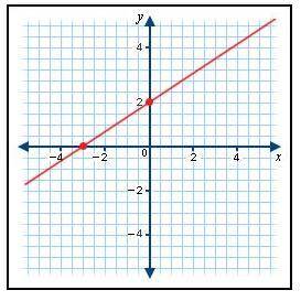 Which of the equations is graphed below?

A. y = -2/3 x + 2
B. y = -2/3 x + 1/2
C. y = 2/3 x + 2
D