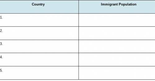 Using the most current data available, identify the top five countries of immigration to your state