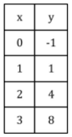 Is this table of values linear?