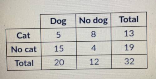 Elena asks the students in one of her classes if they have a cat or a dog. Her results are

record