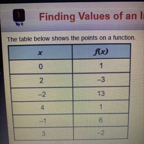 The table below shows the points on a function

Identify points on f-1(x).
Check all that apply.
0