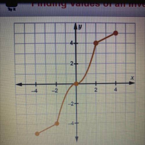 The graph shows a function f(x). Determine the

following values.
f-1(4) =
f-1(-5) =
F-1(0) =