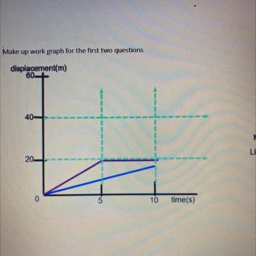 Who is traveling faster between zero and 5 minutes blue or purple and how?