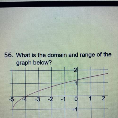 56. What is the domain and range of the
graph below?