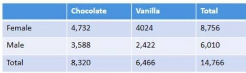 Look at the chart. If 54% of the females and 60% of the males like chocolate, gender and choice of