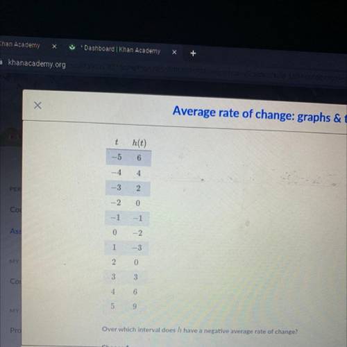 Over which interval does h have a negative average rate of change