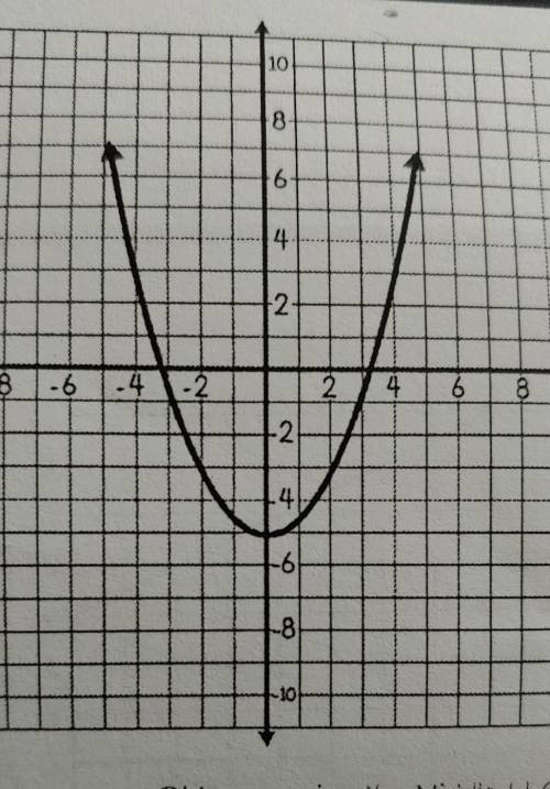 The graph shows the quadratic function f. Find f (-4)​