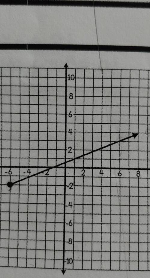 Find the range of the function shown on the graph.​