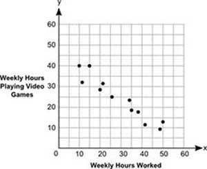Which statement best describes the relationship between the number of hours spent working and the n