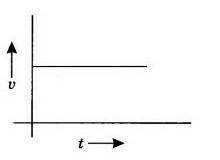 From the given υ – t graph, it can be inferred that the object is

a) in uniform motion(b) at rest