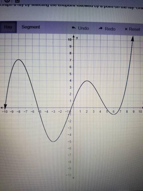 On which interval is the function increasing?