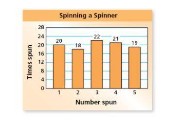 The bar graph shows the results of spinning a spinner 100 times. Use the bar graph to find the expe