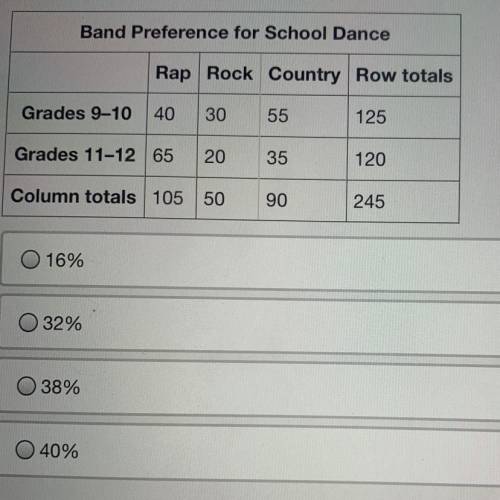 Given the frequency table, what percentage of the students that like rap are also in grades 9-10?