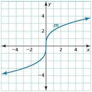 The graph of cube root function m is shown. Compare the average rate of change of m to the average