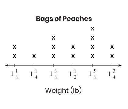 James and his family spend a morning picking peaches. They fill several bags. This line plot shows