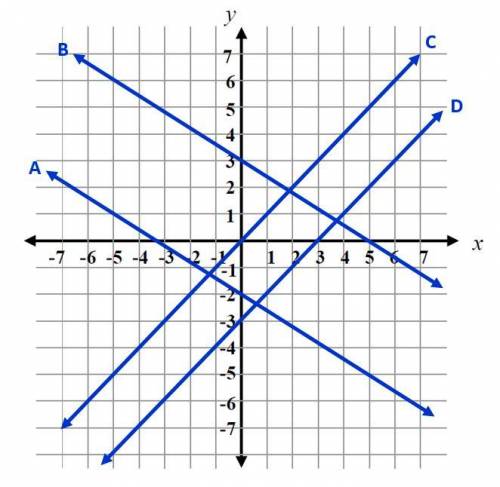 Which of the following lines represents the equation y = x? HURRY PLZZZZ

A
B
C
D
7 of 20