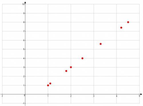 Which of the following scatter plots shows the strongest correlation?