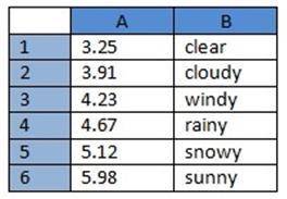 What output will the LOOKUP formula below produce in relation to the following table?

A. 
snowy
B