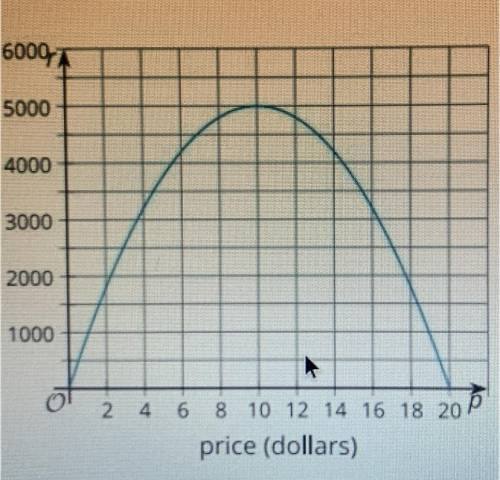 This graph represents in dollars that a company expects if they sell their product for p dollars. W