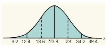 Identify the mean and standard deviation of the graph.

Choices:
mean = 23.8; standard deviation =