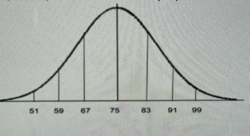 Below is the normal distribution curve for height (inches) of NBA basketball players.

What is the
