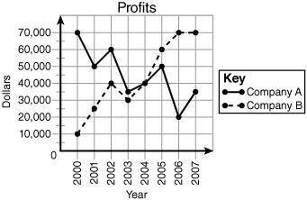 What was the difference in profits between the two companies for the year 2000?

BRAINLIEST CORREC