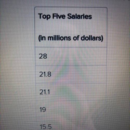 HELP ASAP. WILL GIVE BRAINLIEST. PLEASE HELP!!!

This chart shows the top five salaries for the Lo
