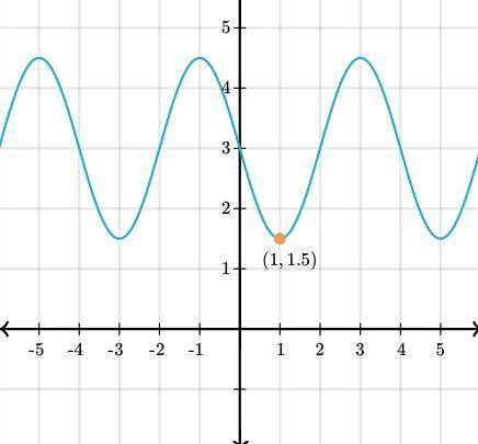 Below is the graph of a trigonometric function. It has a minimum point at (1, 1.5) and an amplitude