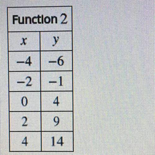 Function 1 is given by the equation y = 7.5x + 2. Function 2 is shown in the table and is linear an