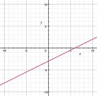 Identify the equation of the graph shown.

A) y = 2x - 3 
B) y = 2x + 6
C) y = 0.5x + 6 
D) y = 0.